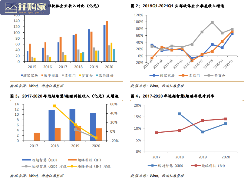 软体家居行业报告:零售能力与供应链构筑核心壁垒(31页)-第1张图片 软体家居行业报告:零售能力与供应链构筑核心壁垒(31页)-第1张图片