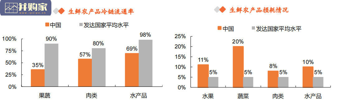 冷链物流行业报告(31页)-第1张图片 冷链物流行业报告(31页)-第1张图片