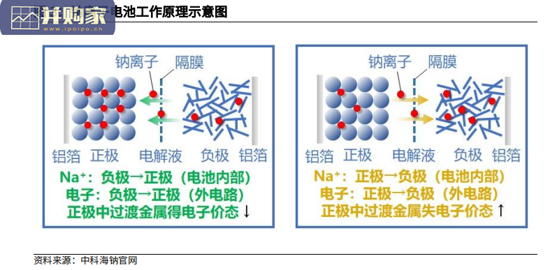 钠离子电池行业报告(18页)-第1张图片 钠离子电池行业报告(18页)-第1张图片