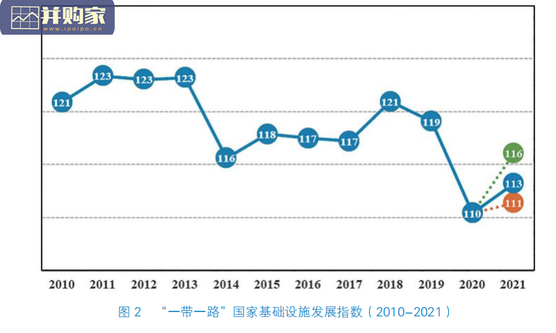一带一路国家基础设施发展指数报告(110页)-第1张图片 一带一路国家基础设施发展指数报告(110页)-第1张图片