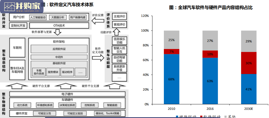 软件定义汽车报告:全新E/E架构下,核心国产tier1价值探讨(99页)-第1张图片 软件定义汽车报告:全新E/E架构下,核心国产tier1价值探讨(99页)-第1张图片