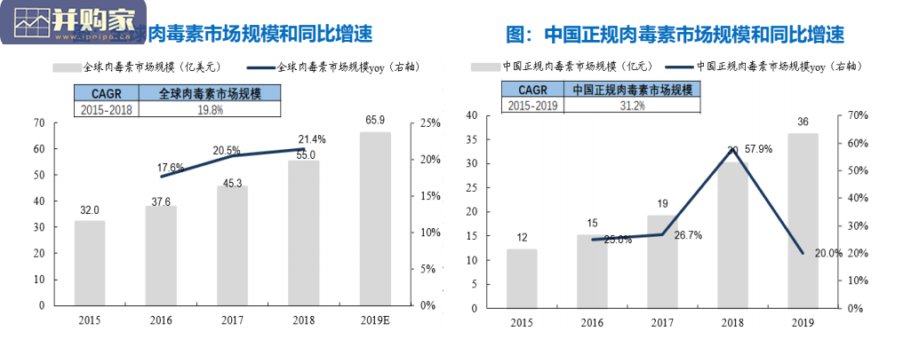 肉毒素行业报告:医美上游注射产品(56页)-第1张图片 肉毒素行业报告:医美上游注射产品(56页)-第1张图片