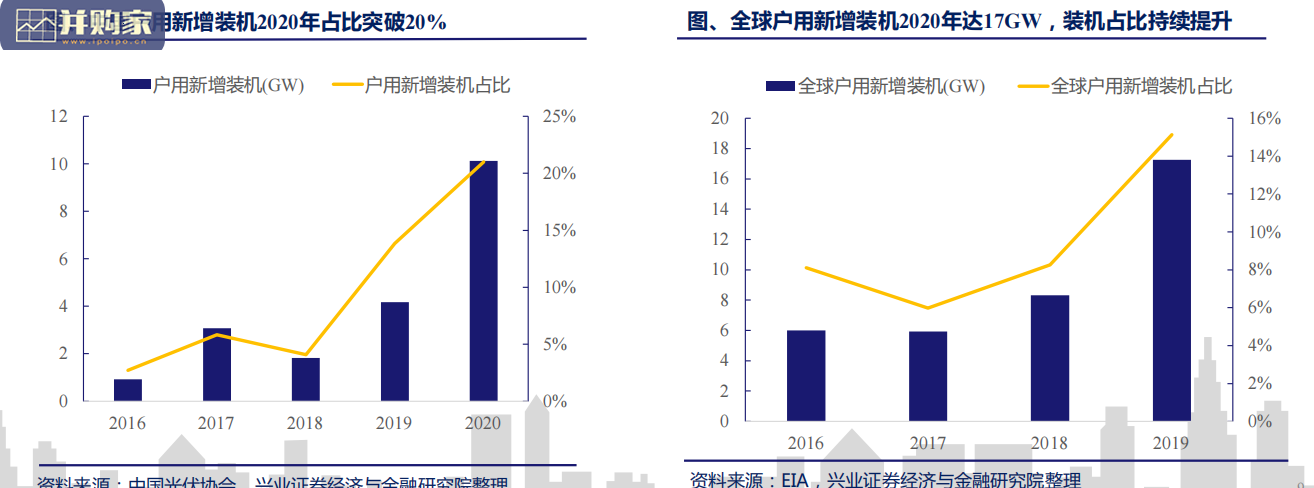 逆变器行业报告:光伏储能需求共振(42页)-第1张图片 逆变器行业报告:光伏储能需求共振(42页)-第1张图片