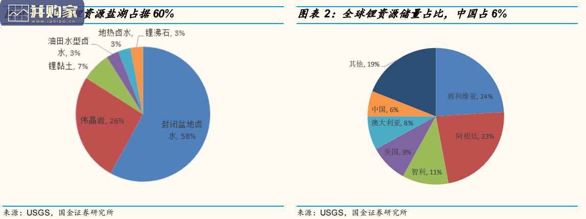 锂行业报告:国内盐湖提锂(28页)-第1张图片 锂行业报告:国内盐湖提锂(28页)-第1张图片