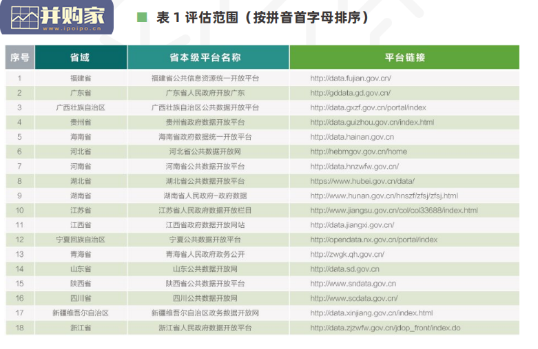 中国地方政府数据开放报告:指标体系与省域标杆(29页)-第1张图片 中国地方政府数据开放报告:指标体系与省域标杆(29页)-第1张图片