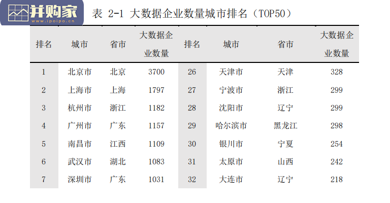 重点城市大数据发展指数报告(63页)-第1张图片 重点城市大数据发展指数报告(63页)-第1张图片