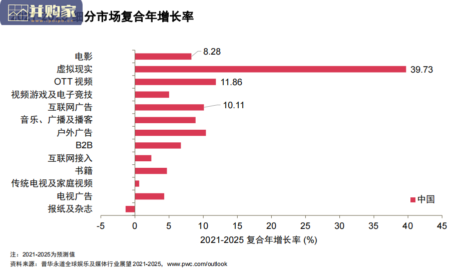2021-2025年全球娱乐及媒体行业展望报告(34页)-第1张图片 2021-2025年全球娱乐及媒体行业展望报告(34页)-第1张图片