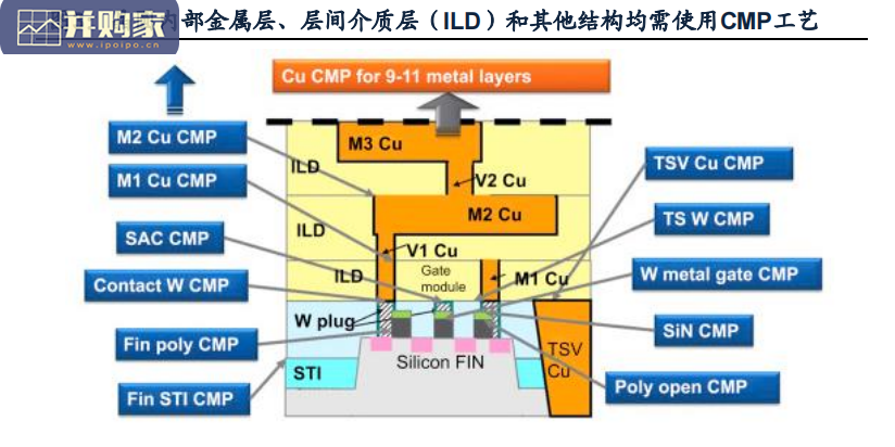 CMP抛光材料行业报告:化学机械抛光材料、晶圆表面平坦化的关键耗材(34页)-第1张图片 CMP抛光材料行业报告:化学机械抛光材料、晶圆表面平坦化的关键耗材(34页)-第1张图片