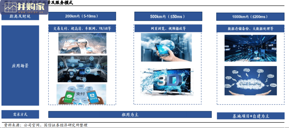 IDC产业链景气周期及投资框架分析报告(103页)-第1张图片 IDC产业链景气周期及投资框架分析报告(103页)-第1张图片