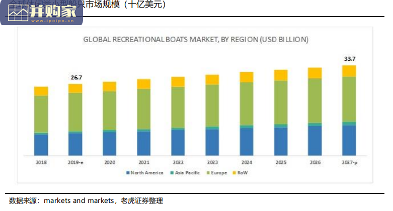 小型休闲船、小休闲游艇行业报告:Malibu Boats专题(24页)-第1张图片 小型休闲船、小休闲游艇行业报告:Malibu Boats专题(24页)-第1张图片
