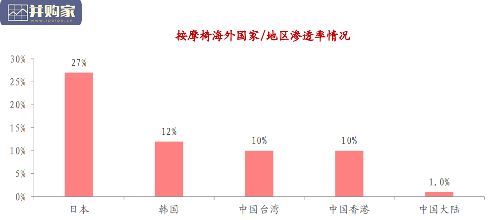 按摩椅、按摩小电、眼睛按摩仪行业报告(34页)-第1张图片 按摩椅、按摩小电、眼睛按摩仪行业报告(34页)-第1张图片