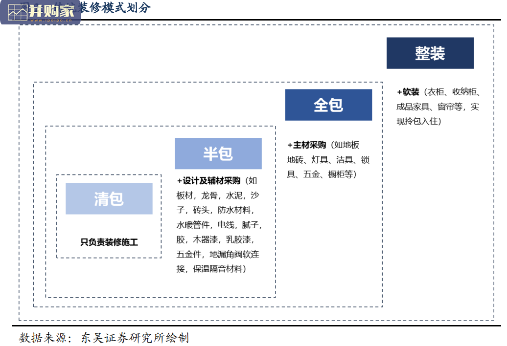 装修行业报告:整装、整装大家居、定制企业、定制家居(31页)-第1张图片 装修行业报告:整装、整装大家居、定制企业、定制家居(31页)-第1张图片