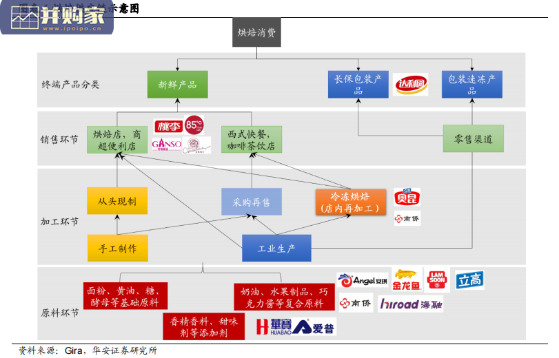 烘焙行业报告:工业化提速,催生产业链新机遇(36页)-第1张图片 烘焙行业报告:工业化提速,催生产业链新机遇(36页)-第1张图片