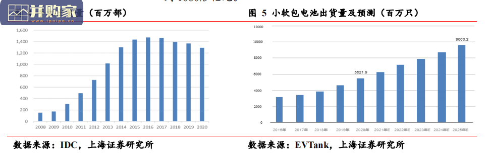 铝塑膜行业报告:软包电池行业(26页)-第1张图片 铝塑膜行业报告:软包电池行业(26页)-第1张图片