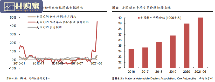 全球车市研究报告:北美车市进入补库周期(21页)-第1张图片 全球车市研究报告:北美车市进入补库周期(21页)-第1张图片