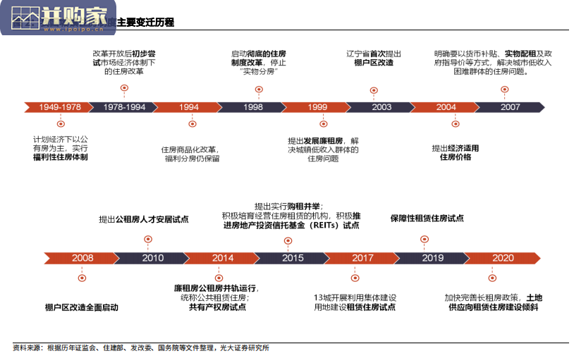 海外典型租赁REITs产品及国内品牌租赁公寓研究报告(44页)-第1张图片 海外典型租赁REITs产品及国内品牌租赁公寓研究报告(44页)-第1张图片