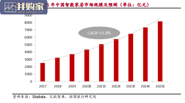 智能家居行业研究报告(25页)-第1张图片 智能家居行业研究报告(25页)-第1张图片