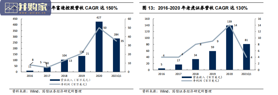 跨境互联网券商行业报告:富途vs老虎(27页)-第1张图片 跨境互联网券商行业报告:富途vs老虎(27页)-第1张图片