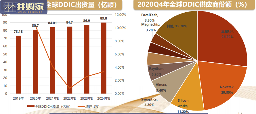 显示驱动芯片行业报告:显示驱动IC、LCD显示驱动IC行业、OLED显示驱动IC(65页)-第1张图片 显示驱动芯片行业报告:显示驱动IC、LCD显示驱动IC行业、OLED显示驱动IC(65页)-第1张图片