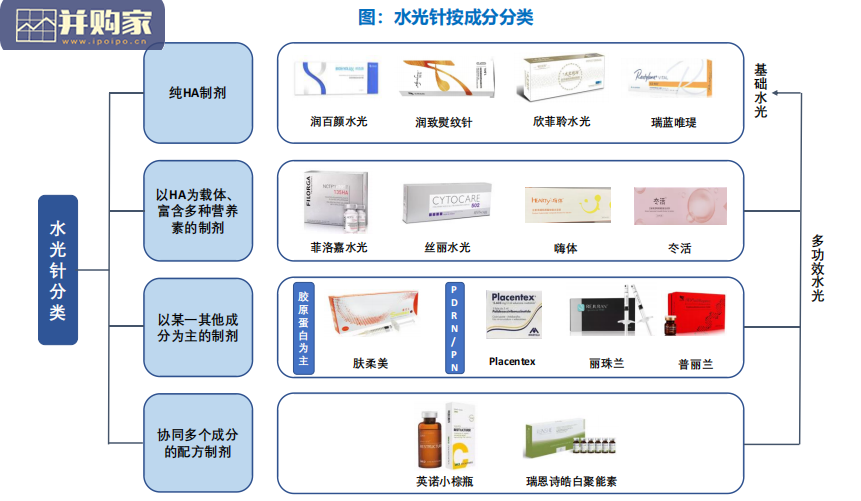 水光针行业报告:本土化的“玻尿酸 ”注射产品(66页)-第1张图片 水光针行业报告:本土化的“玻尿酸 ”注射产品(66页)-第1张图片