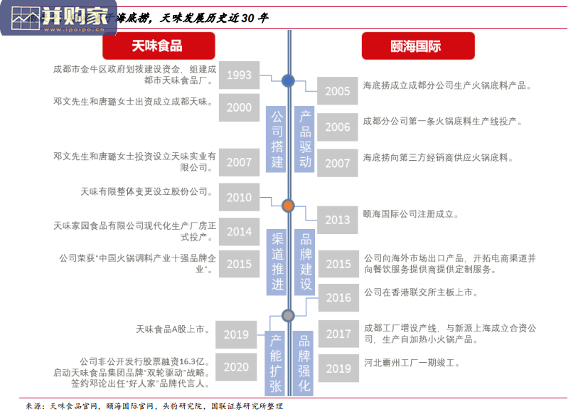 调味品行业报告:颐海VS天味,复调料(61页)-第1张图片 调味品行业报告:颐海VS天味,复调料(61页)-第1张图片