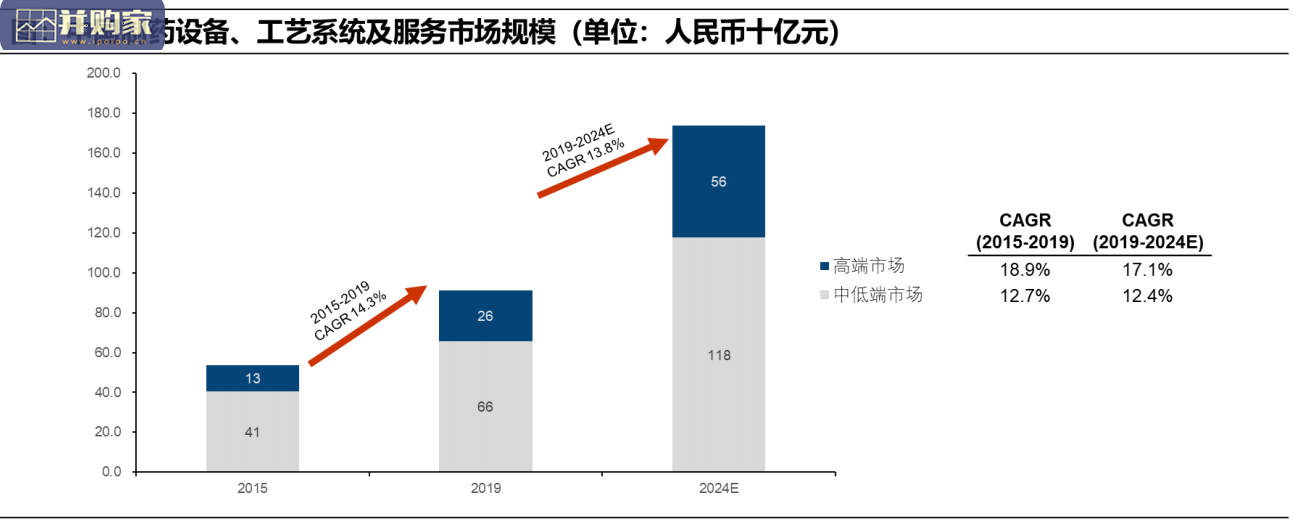 制药装备行业报告(49页)-第1张图片 制药装备行业报告(49页)-第1张图片