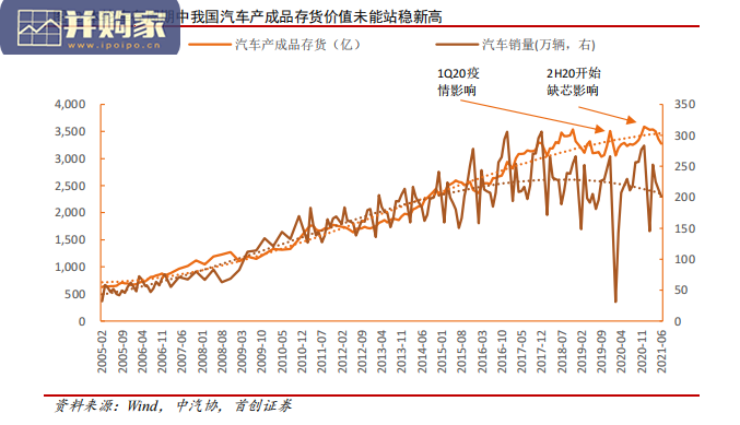 汽车行业报告:趋势性补库即将开启(23页)-第1张图片 汽车行业报告:趋势性补库即将开启(23页)-第1张图片