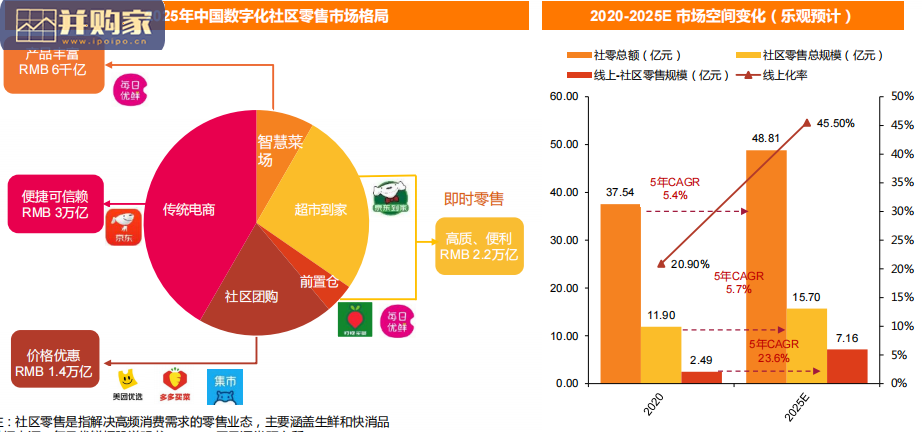 中国社区零售市场报告:从社区团购到近场电商(40页)-第1张图片 中国社区零售市场报告:从社区团购到近场电商(40页)-第1张图片