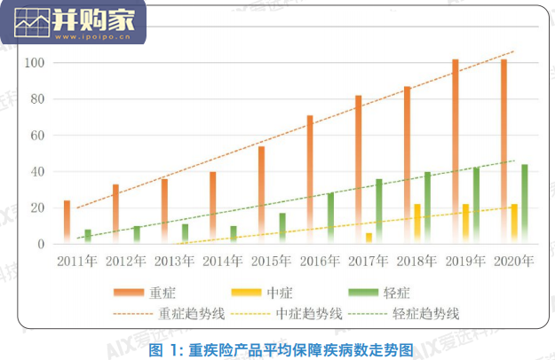 中国保险行业重大疾病保险产品病种研究报告(191页)-第1张图片 中国保险行业重大疾病保险产品病种研究报告(191页)-第1张图片
