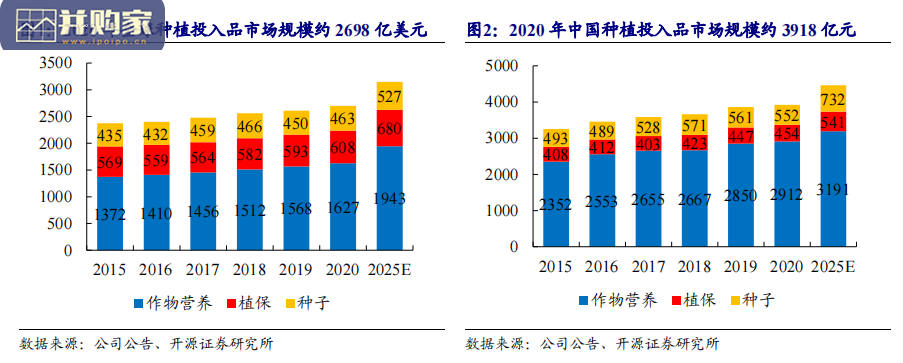 农服行业报告:聚焦种植投入品,全球综合农服巨头(40页)-第1张图片 农服行业报告:聚焦种植投入品,全球综合农服巨头(40页)-第1张图片