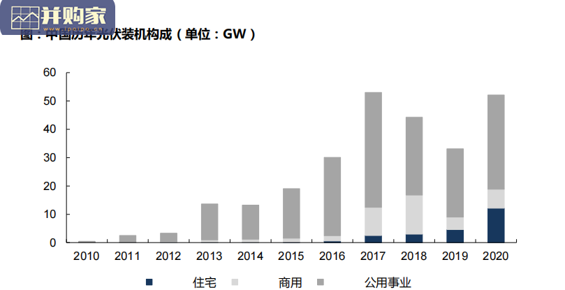 光伏户用行业报告(80页)-第1张图片 光伏户用行业报告(80页)-第1张图片