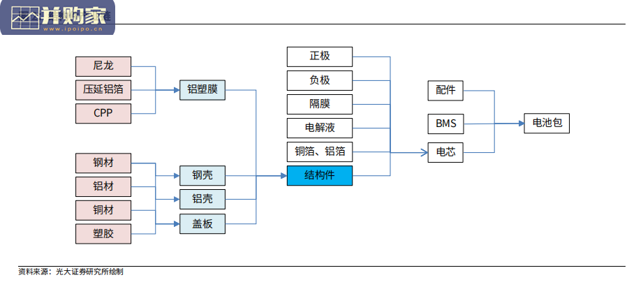 动力电池行业报告:锂电结构件、硬壳结构件、铝塑膜(47页)-第1张图片 动力电池行业报告:锂电结构件、硬壳结构件、铝塑膜(47页)-第1张图片