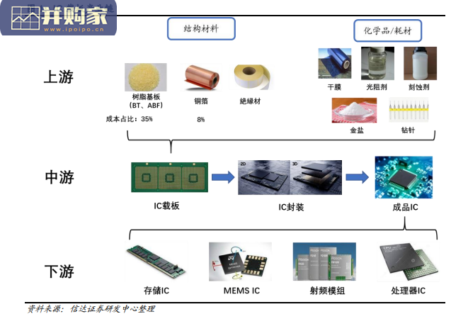IC载板行业报告:ABF载板、BT载板(31页)-第1张图片 IC载板行业报告:ABF载板、BT载板(31页)-第1张图片