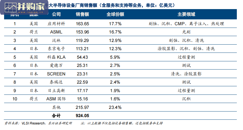 半导体设备报告:光刻设备、刻蚀设备、薄膜沉积、清洗设备、CMP 化学机械平坦化设备、离子注入设备、热处理设备、过程量测设备、封装设备、测试设备(34页)-第1张图片 半导体设备报告:光刻设备、刻蚀设备、薄膜沉积、清洗设备、CMP 化学机械平坦化设备、离子注入设备、热处理设备、过程量测设备、封装设备、测试设备(34页)-第1张图片