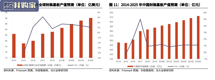 IC载板行业报告:国产替代加速(32页)-第1张图片 IC载板行业报告:国产替代加速(32页)-第1张图片