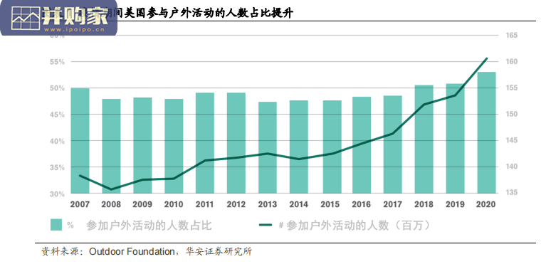 全球户外休闲运动用品研究报告:户外用品(21页)-第1张图片 全球户外休闲运动用品研究报告:户外用品(21页)-第1张图片