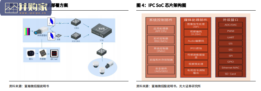 AIoT行业报告:安防SoC,安防芯片(43页)-第1张图片 AIoT行业报告:安防SoC,安防芯片(43页)-第1张图片