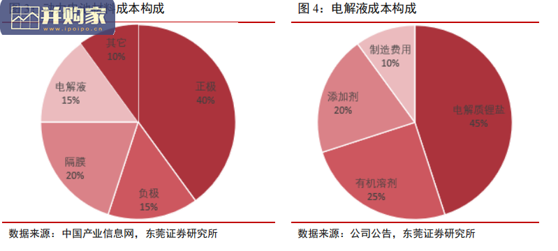 锂电电解液行业报告(23页)-第1张图片 锂电电解液行业报告(23页)-第1张图片