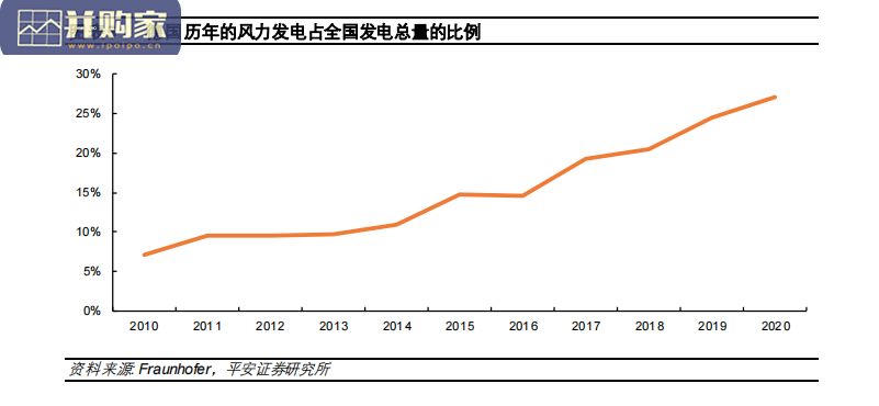分散式风电行业报告(19页)-第1张图片 分散式风电行业报告(19页)-第1张图片