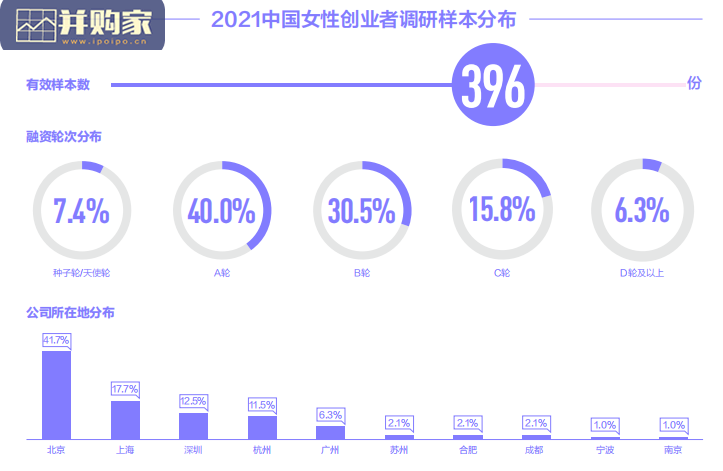 中国女性创业者研究报告(32页)-第1张图片 中国女性创业者研究报告(32页)-第1张图片