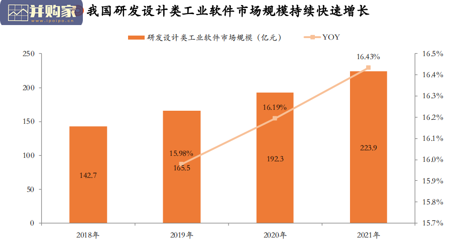 国产研发设计类软件行业报告:工业软件(53页)-第1张图片 国产研发设计类软件行业报告:工业软件(53页)-第1张图片