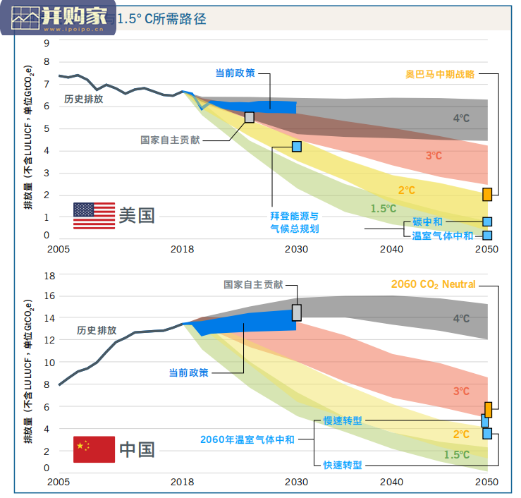 中美气候目标报告:展望2030及本世纪中叶的情状(43页)-第1张图片 中美气候目标报告:展望2030及本世纪中叶的情状(43页)-第1张图片