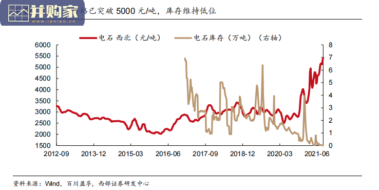 氯碱行业报告:电石资源属性加强(25页)-第1张图片 氯碱行业报告:电石资源属性加强(25页)-第1张图片