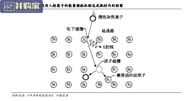 离子注入机行业报告(22页)-第1张图片 离子注入机行业报告(22页)-第1张图片