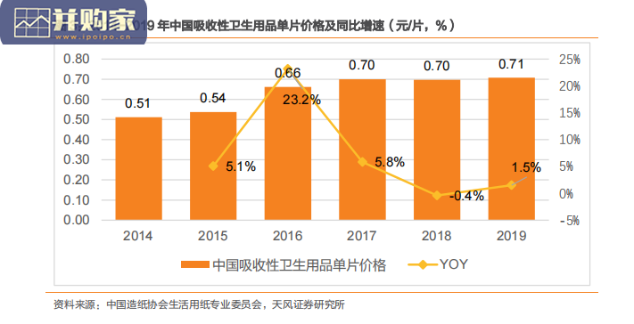 个护行业报告:吸收性卫生用品、婴儿卫生用品、女性卫生用品、成人失禁用品、宠物用品行业(33页)-第1张图片 个护行业报告:吸收性卫生用品、婴儿卫生用品、女性卫生用品、成人失禁用品、宠物用品行业(33页)-第1张图片