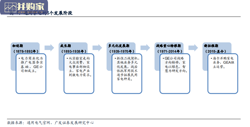 家电海外研究报告:GEA通用家电专题(41页)-第1张图片 家电海外研究报告:GEA通用家电专题(41页)-第1张图片