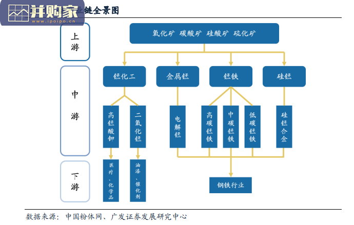 锰行业报告:电解锰、二氧化锰、硫酸锰、锰酸锂(24页)-第1张图片 锰行业报告:电解锰、二氧化锰、硫酸锰、锰酸锂(24页)-第1张图片