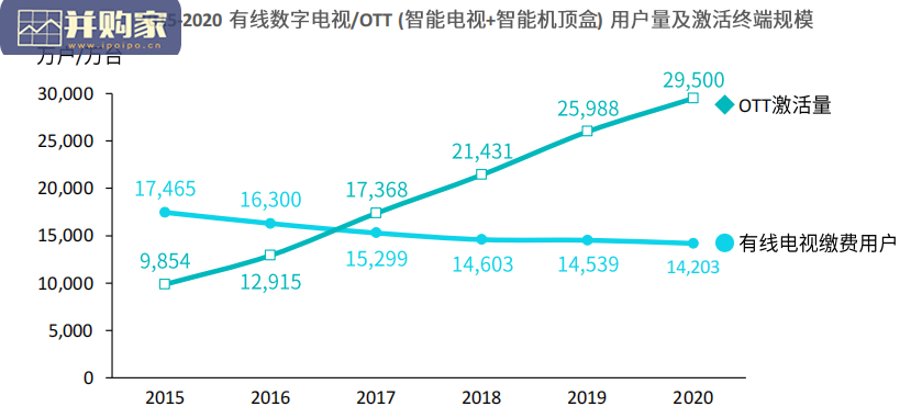 OTT商业化白皮书:智能电视、智能机顶盒(75页)-第1张图片 OTT商业化白皮书:智能电视、智能机顶盒(75页)-第1张图片