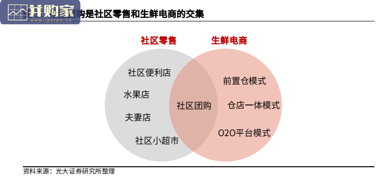 社区团购行业报告(45页)-第1张图片 社区团购行业报告(45页)-第1张图片