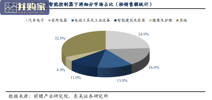 智能控制器行业报告(34页)-第1张图片 智能控制器行业报告(34页)-第1张图片
